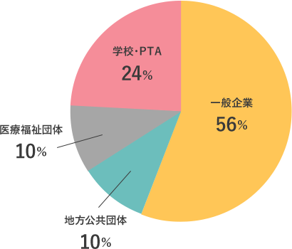 主催者さま内訳