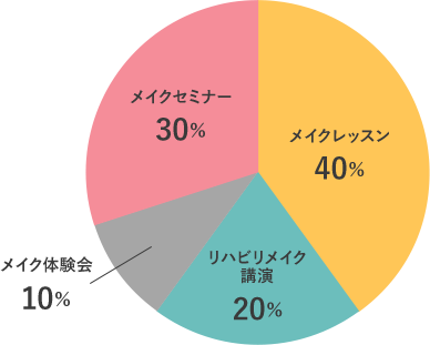 イベント種別内訳