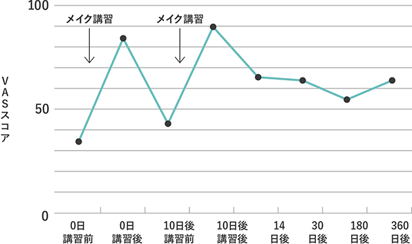 見た目に対する自身の満足度(VAS値)の推移 解剖学に基づいたかづきマッサージ
