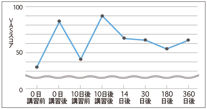 見た目に対する自信の満足度（VAS値）の推移