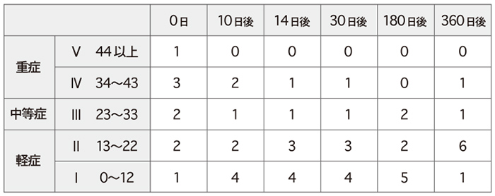 クッパーマン更年期障害指数の変化