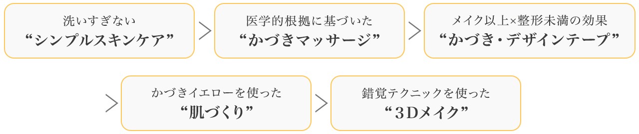 かづきメイクの流れ